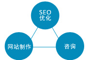 包含SEO的网页制作