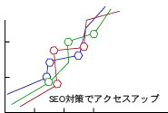 รับทำ SEOでアクセスアップ